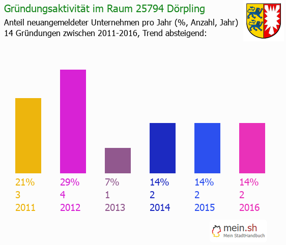 Unternehmensgründung in Dörpling - Neugründungen in Dörpling Unternehmensgründung in Dörpling - Neugründungen in Dörpling