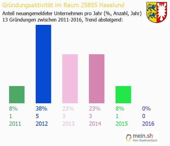 Unternehmensgründung in Haselund - Neugründungen in Haselund Unternehmensgründung in Haselund - Neugründungen in Haselund