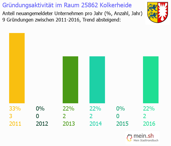 Unternehmensgründung in Kolkerheide - Neugründungen in Kolkerheide Unternehmensgründung in Kolkerheide - Neugründungen in Kolkerheide