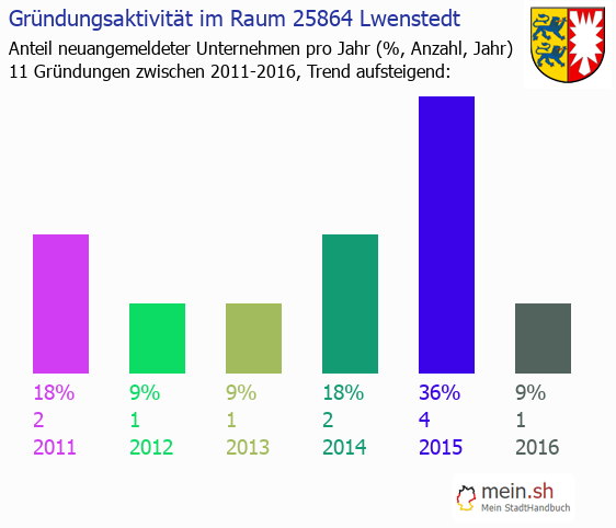 Unternehmensgrndung in Lwenstedt - Neugrndungen in Lwenstedt