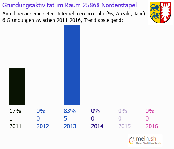 Unternehmensgrndung in Norderstapel - Neugrndungen in Norderstapel