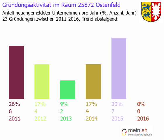 Unternehmensgründung in Ostenfeld - Neugründungen in Ostenfeld Unternehmensgründung in Ostenfeld - Neugründungen in Ostenfeld