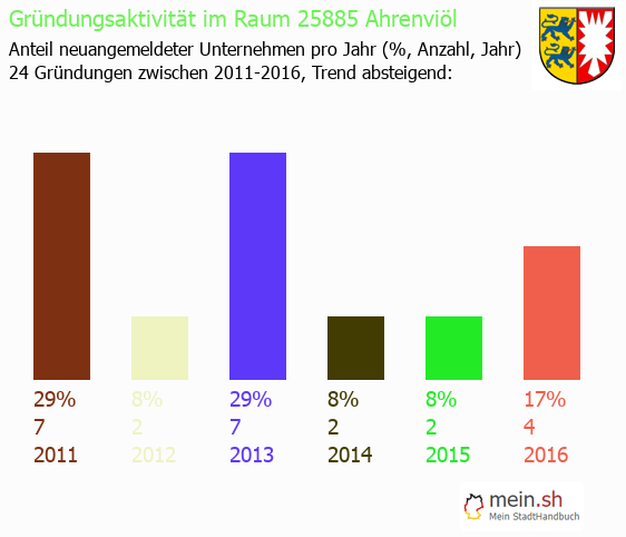Unternehmensgründung in Ahrenviöl - Neugründungen in Ahrenviöl Unternehmensgründung in Ahrenviöl - Neugründungen in Ahrenviöl