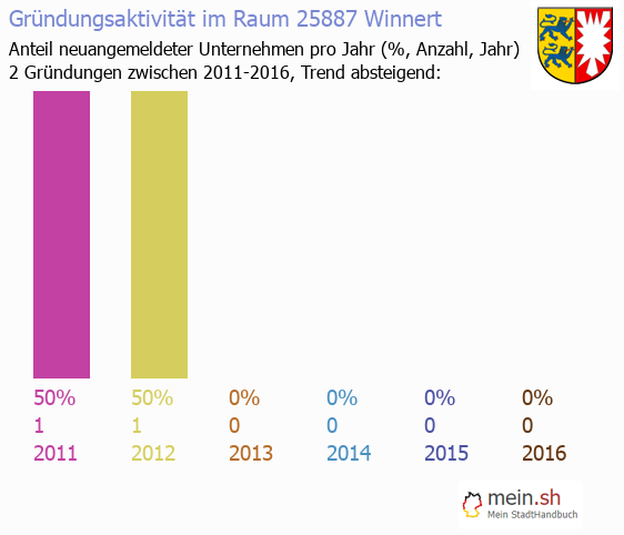 Unternehmensgründung in Winnert - Neugründungen in Winnert Unternehmensgründung in Winnert - Neugründungen in Winnert
