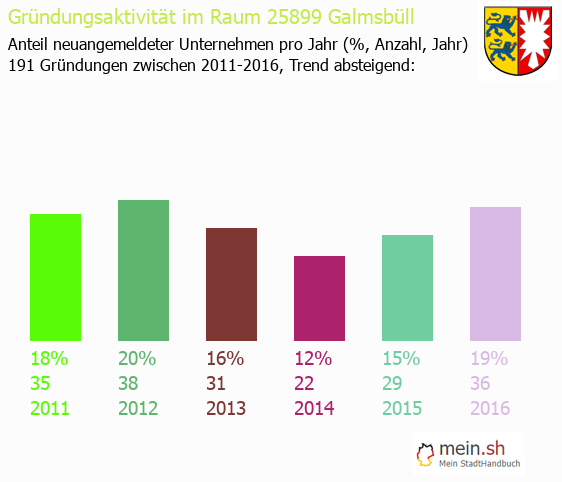 Unternehmensgründung in Galmsbüll - Neugründungen in Galmsbüll Unternehmensgründung in Galmsbüll - Neugründungen in Galmsbüll