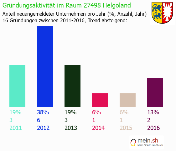 Unternehmensgründung in Helgoland - Neugründungen in Helgoland Unternehmensgründung in Helgoland - Neugründungen in Helgoland