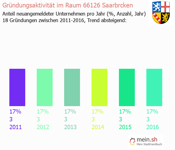 Unternehmensgrndung in Saarbrcken - Neugrndungen in Saarbrcken