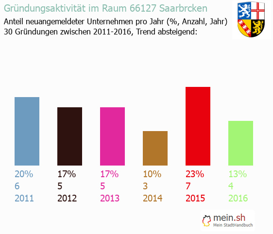 Unternehmensgrndung in Saarbrcken - Neugrndungen in Saarbrcken