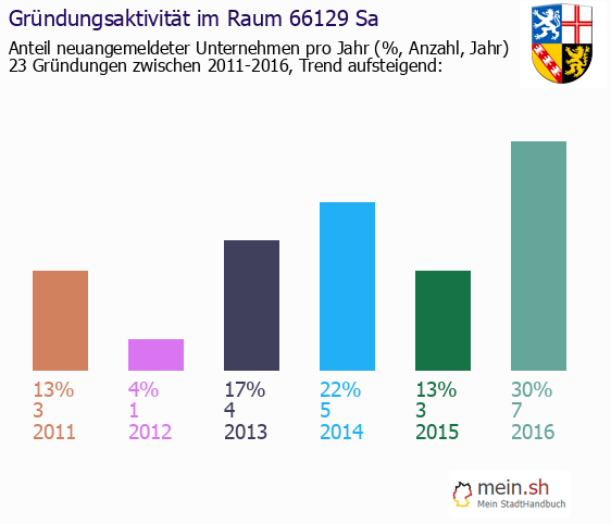 Unternehmensgrndung in Saarbr?cken - Neugrndungen in Saarbr?cken