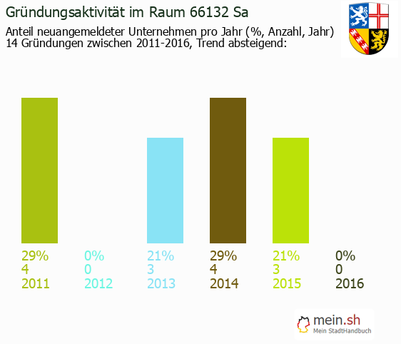 Unternehmensgrndung in Saarbr?cken - Neugrndungen in Saarbr?cken