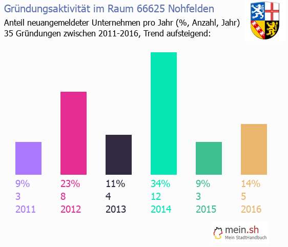 Unternehmensgründung in Nohfelden - Neugründungen in Nohfelden