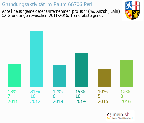 Unternehmensgrndung in Perl - Neugrndungen in Perl