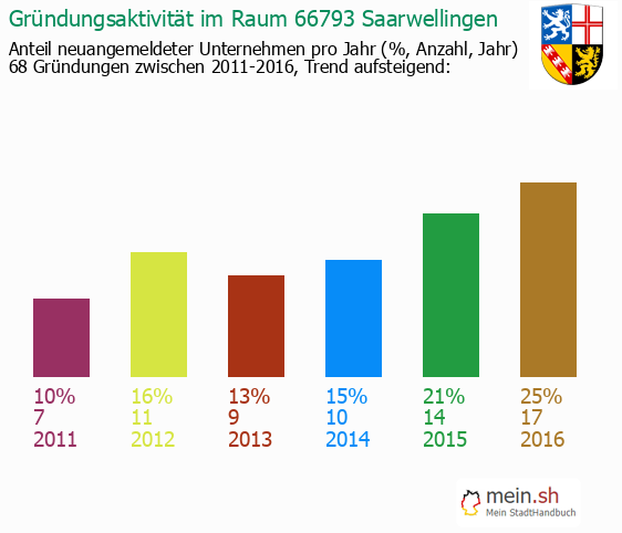 Unternehmensgrndung in Saarwellingen - Neugrndungen in Saarwellingen
