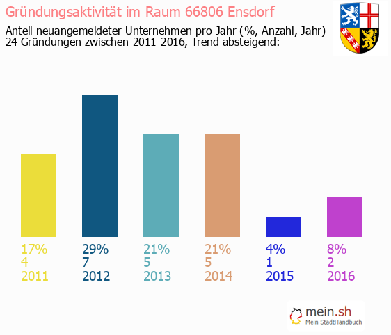 Unternehmensgrndung in Ensdorf - Neugrndungen in Ensdorf