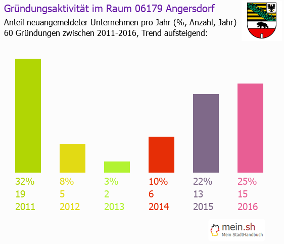 Unternehmensgründung in Angersdorf - Neugründungen in Angersdorf Unternehmensgründung in Angersdorf - Neugründungen in Angersdorf