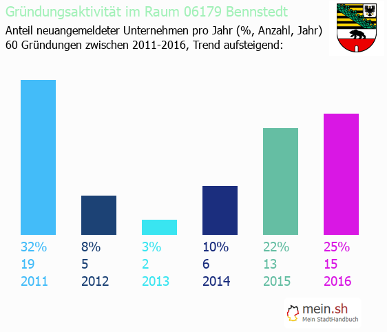 Unternehmensgründung in Bennstedt - Neugründungen in Bennstedt Unternehmensgründung in Bennstedt - Neugründungen in Bennstedt