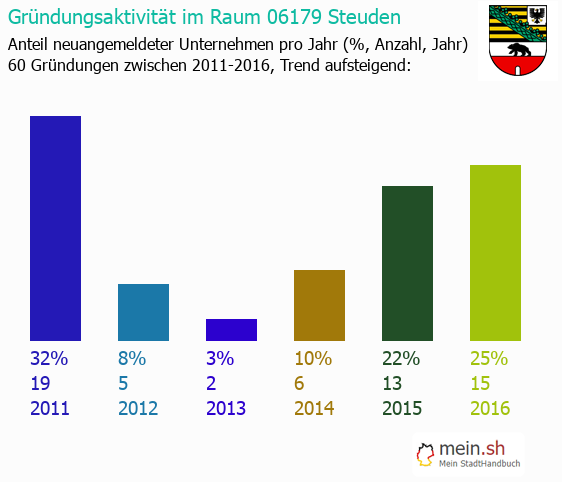 Unternehmensgründung in Steuden - Neugründungen in Steuden Unternehmensgründung in Steuden - Neugründungen in Steuden