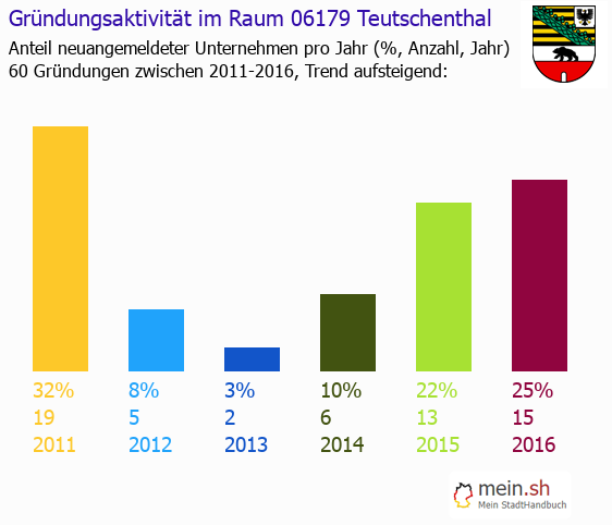 Unternehmensgründung in Teutschenthal - Neugründungen in Teutschenthal Unternehmensgründung in Teutschenthal - Neugründungen in Teutschenthal