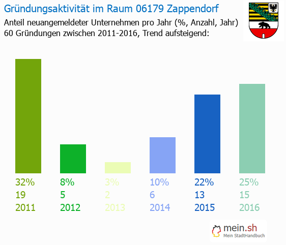Unternehmensgründung in Zappendorf - Neugründungen in Zappendorf Unternehmensgründung in Zappendorf - Neugründungen in Zappendorf