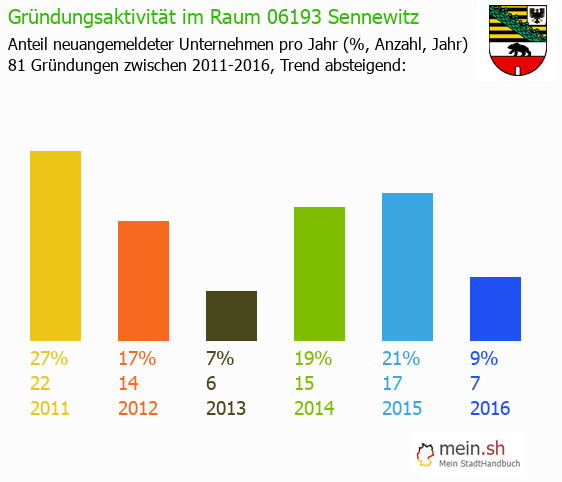 Unternehmensgründung in Sennewitz - Neugründungen in Sennewitz Unternehmensgründung in Sennewitz - Neugründungen in Sennewitz