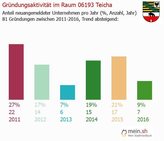 Unternehmensgründung in Teicha - Neugründungen in Teicha Unternehmensgründung in Teicha - Neugründungen in Teicha