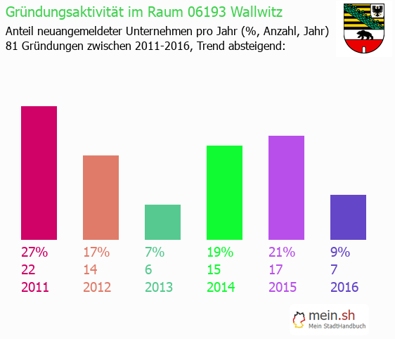 Unternehmensgründung in Wallwitz - Neugründungen in Wallwitz Unternehmensgründung in Wallwitz - Neugründungen in Wallwitz