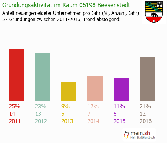 Unternehmensgründung in Beesenstedt - Neugründungen in Beesenstedt Unternehmensgründung in Beesenstedt - Neugründungen in Beesenstedt