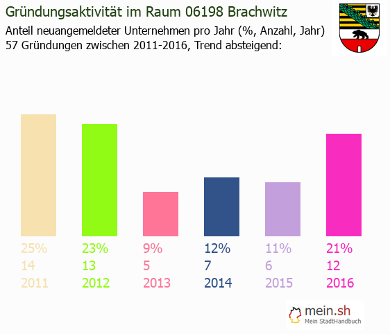 Unternehmensgründung in Brachwitz - Neugründungen in Brachwitz Unternehmensgründung in Brachwitz - Neugründungen in Brachwitz