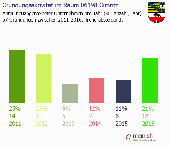 Unternehmensgründung in Gimritz - Neugründungen in Gimritz Unternehmensgründung in Gimritz - Neugründungen in Gimritz