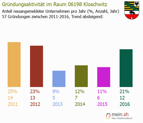 Unternehmensgründung in Kloschwitz - Neugründungen in Kloschwitz Unternehmensgründung in Kloschwitz - Neugründungen in Kloschwitz