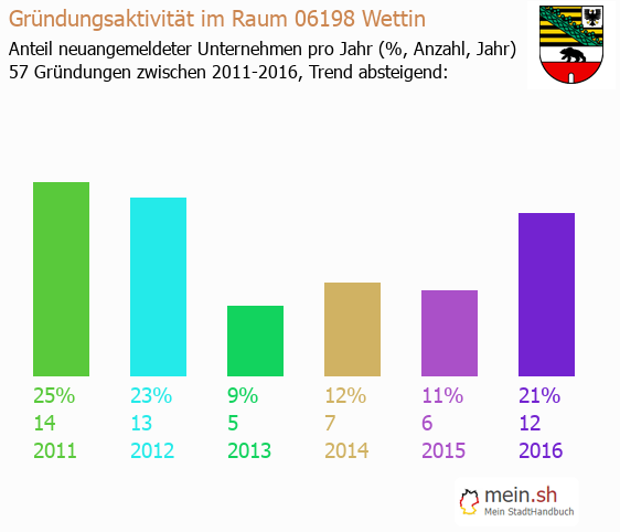 Unternehmensgründung in Wettin - Neugründungen in Wettin Unternehmensgründung in Wettin - Neugründungen in Wettin