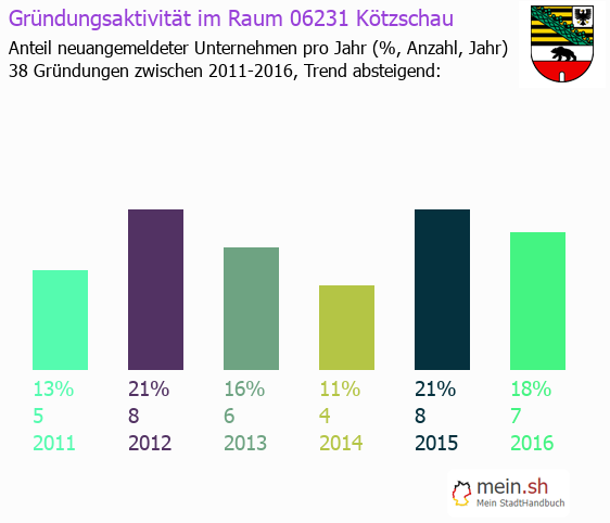 Unternehmensgründung in Kötzschau - Neugründungen in Kötzschau Unternehmensgründung in Kötzschau - Neugründungen in Kötzschau