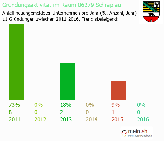 Unternehmensgründung in Schraplau - Neugründungen in Schraplau Unternehmensgründung in Schraplau - Neugründungen in Schraplau