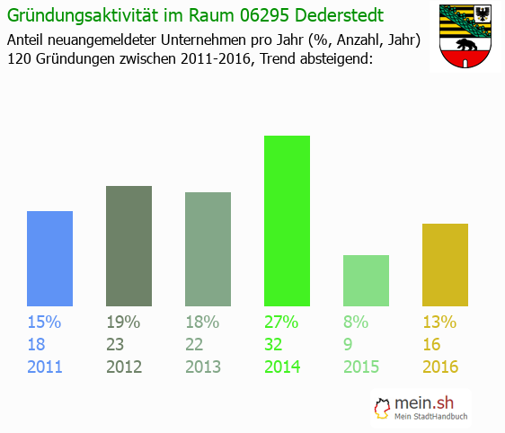 Unternehmensgründung in Dederstedt - Neugründungen in Dederstedt Unternehmensgründung in Dederstedt - Neugründungen in Dederstedt