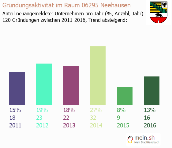 Unternehmensgründung in Neehausen - Neugründungen in Neehausen Unternehmensgründung in Neehausen - Neugründungen in Neehausen