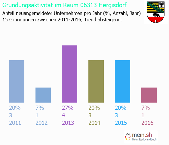 Unternehmensgründung in Hergisdorf - Neugründungen in Hergisdorf Unternehmensgründung in Hergisdorf - Neugründungen in Hergisdorf