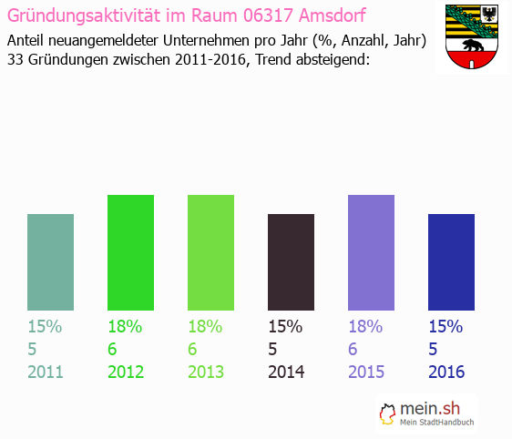 Unternehmensgründung in Amsdorf - Neugründungen in Amsdorf Unternehmensgründung in Amsdorf - Neugründungen in Amsdorf