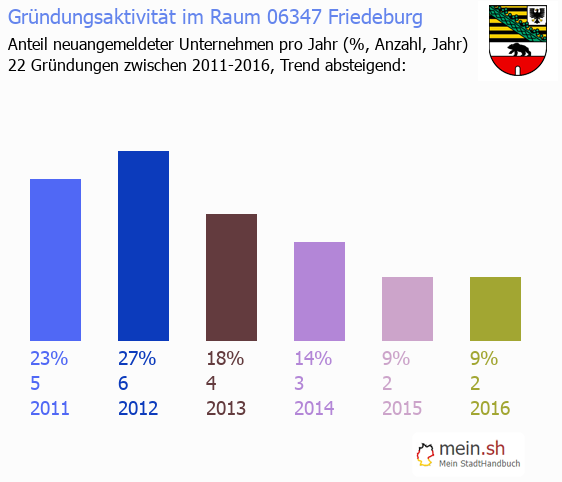 Unternehmensgründung in Friedeburg - Neugründungen in Friedeburg Unternehmensgründung in Friedeburg - Neugründungen in Friedeburg