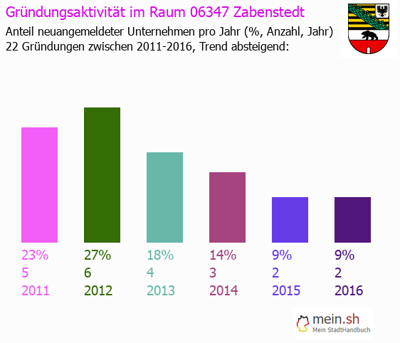Unternehmensgründung in Zabenstedt - Neugründungen in Zabenstedt Unternehmensgründung in Zabenstedt - Neugründungen in Zabenstedt