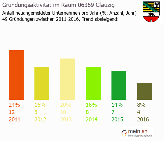 Unternehmensgrndung in Glauzig - Neugrndungen in Glauzig