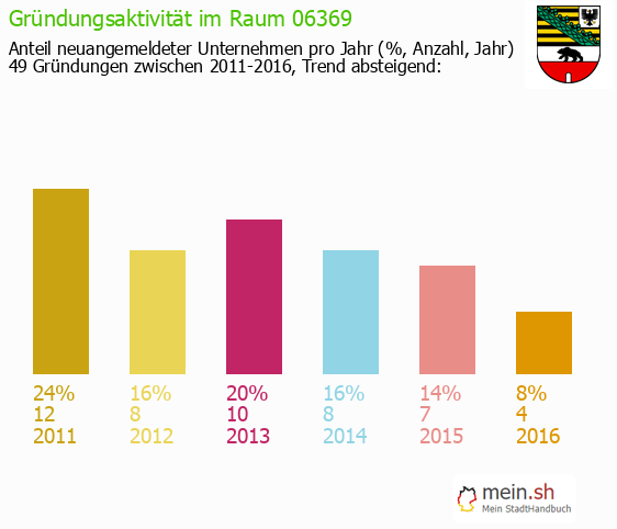 Unternehmensgründung in Gro?badegast - Neugründungen in Gro?badegast Unternehmensgründung in Gro?badegast - Neugründungen in Gro?badegast