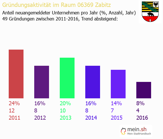 Unternehmensgrndung in Zabitz - Neugrndungen in Zabitz