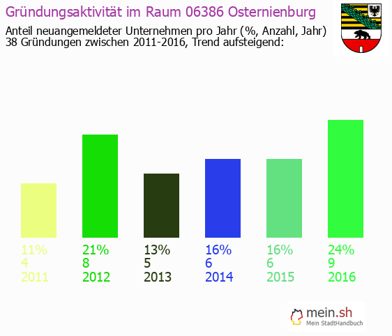 Unternehmensgründung in Osternienburg - Neugründungen in Osternienburg Unternehmensgründung in Osternienburg - Neugründungen in Osternienburg