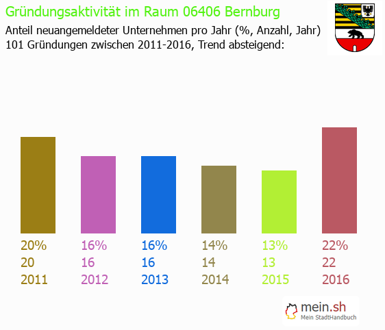 Unternehmensgrndung in Bernburg - Neugrndungen in Bernburg