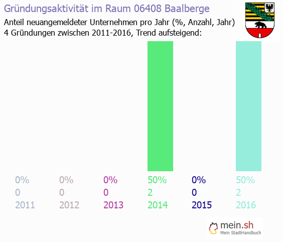 Unternehmensgründung in Baalberge - Neugründungen in Baalberge Unternehmensgründung in Baalberge - Neugründungen in Baalberge