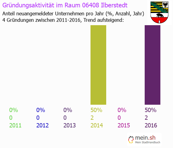 Unternehmensgründung in Ilberstedt - Neugründungen in Ilberstedt Unternehmensgründung in Ilberstedt - Neugründungen in Ilberstedt