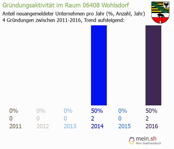 Unternehmensgründung in Wohlsdorf - Neugründungen in Wohlsdorf Unternehmensgründung in Wohlsdorf - Neugründungen in Wohlsdorf