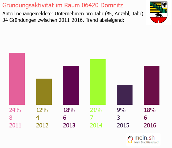 Unternehmensgründung in Domnitz - Neugründungen in Domnitz Unternehmensgründung in Domnitz - Neugründungen in Domnitz
