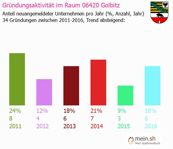 Unternehmensgründung in Golbitz - Neugründungen in Golbitz Unternehmensgründung in Golbitz - Neugründungen in Golbitz