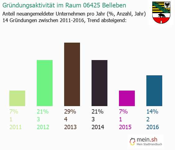 Unternehmensgründung in Belleben - Neugründungen in Belleben Unternehmensgründung in Belleben - Neugründungen in Belleben